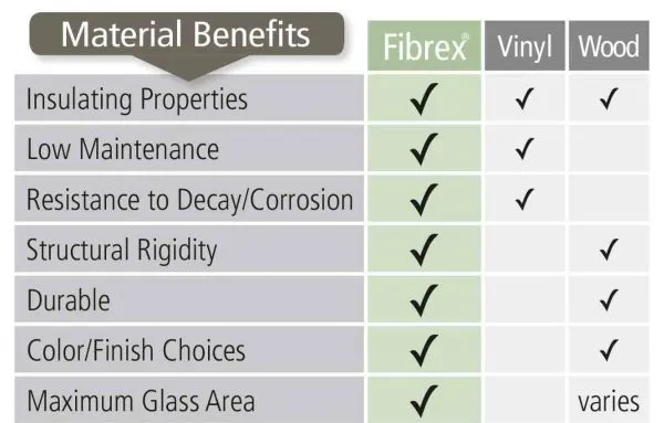 Fibrex is a much better material for windows vs. vinyl and wood.